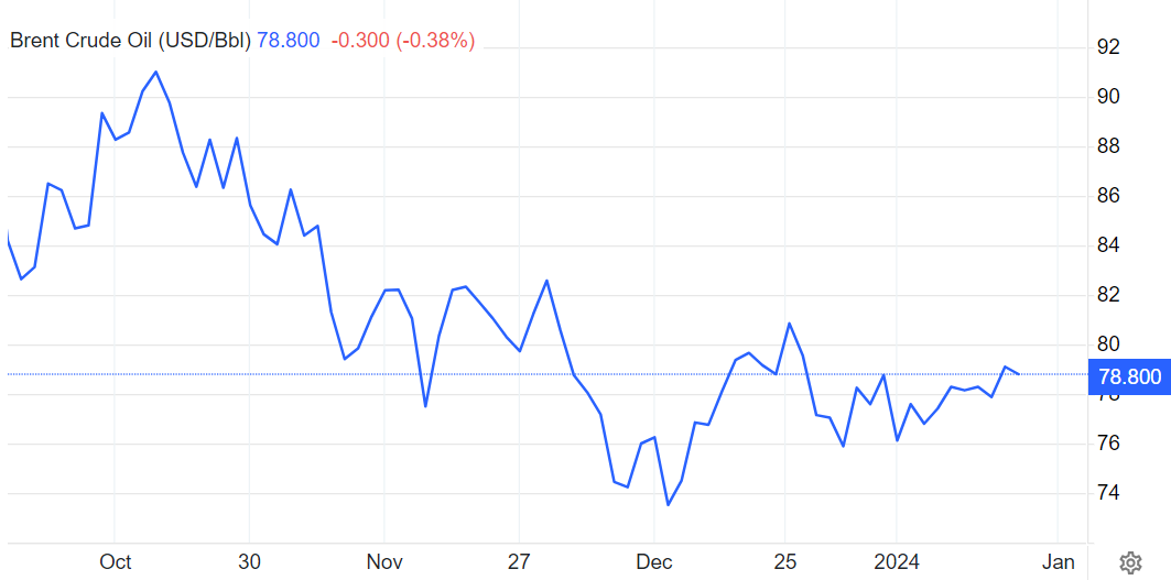  کاهش نوسانات نفت در اوج تنشهای خاورمیانه