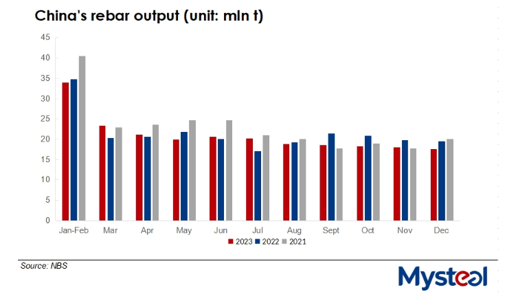 کاهش ۲ درصدی تولید میلگرد چین