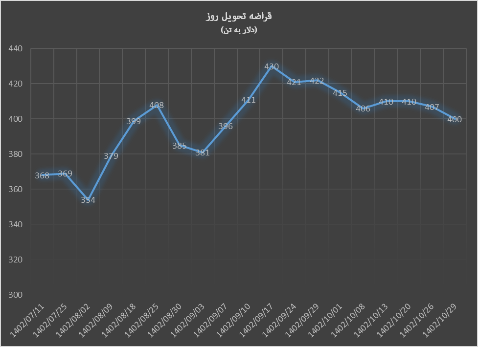ثبات قیمت محصولات فولادی در هفته ریزشی سنگآهن