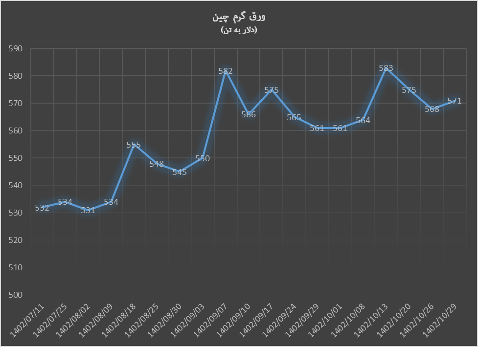 ثبات قیمت محصولات فولادی در هفته ریزشی سنگآهن