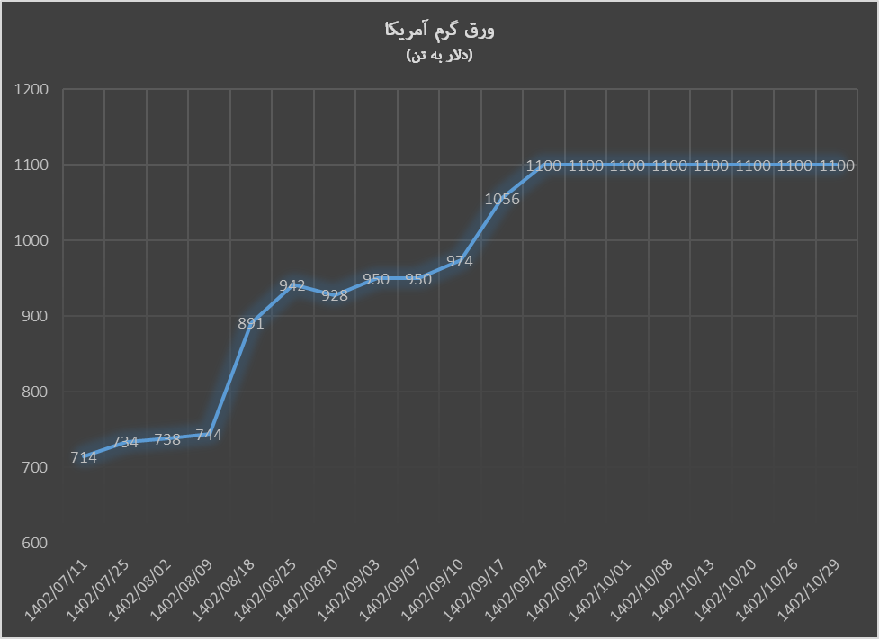 ثبات قیمت محصولات فولادی در هفته ریزشی سنگآهن
