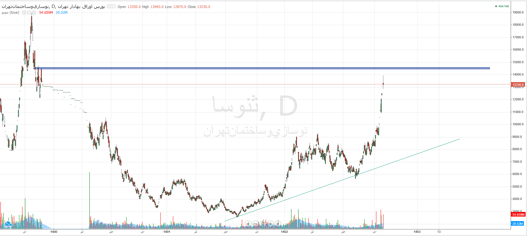 تکسهمهای خاص دیماه با بازدهی بالای ۵۰ درصد