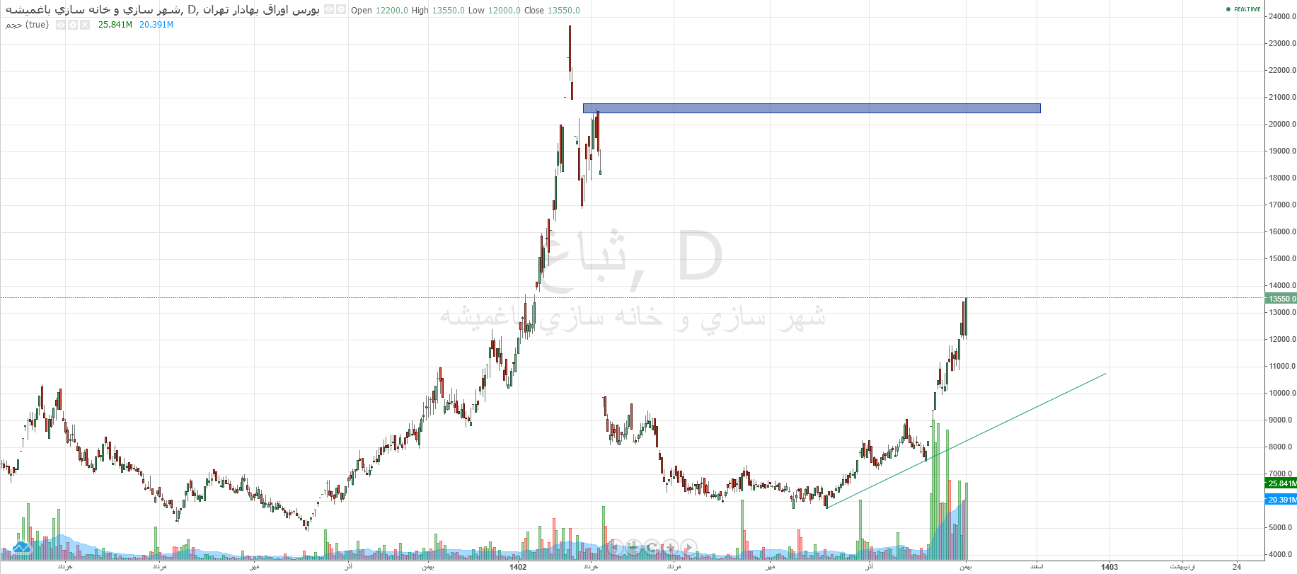 تکسهمهای خاص دیماه با بازدهی بالای ۵۰ درصد