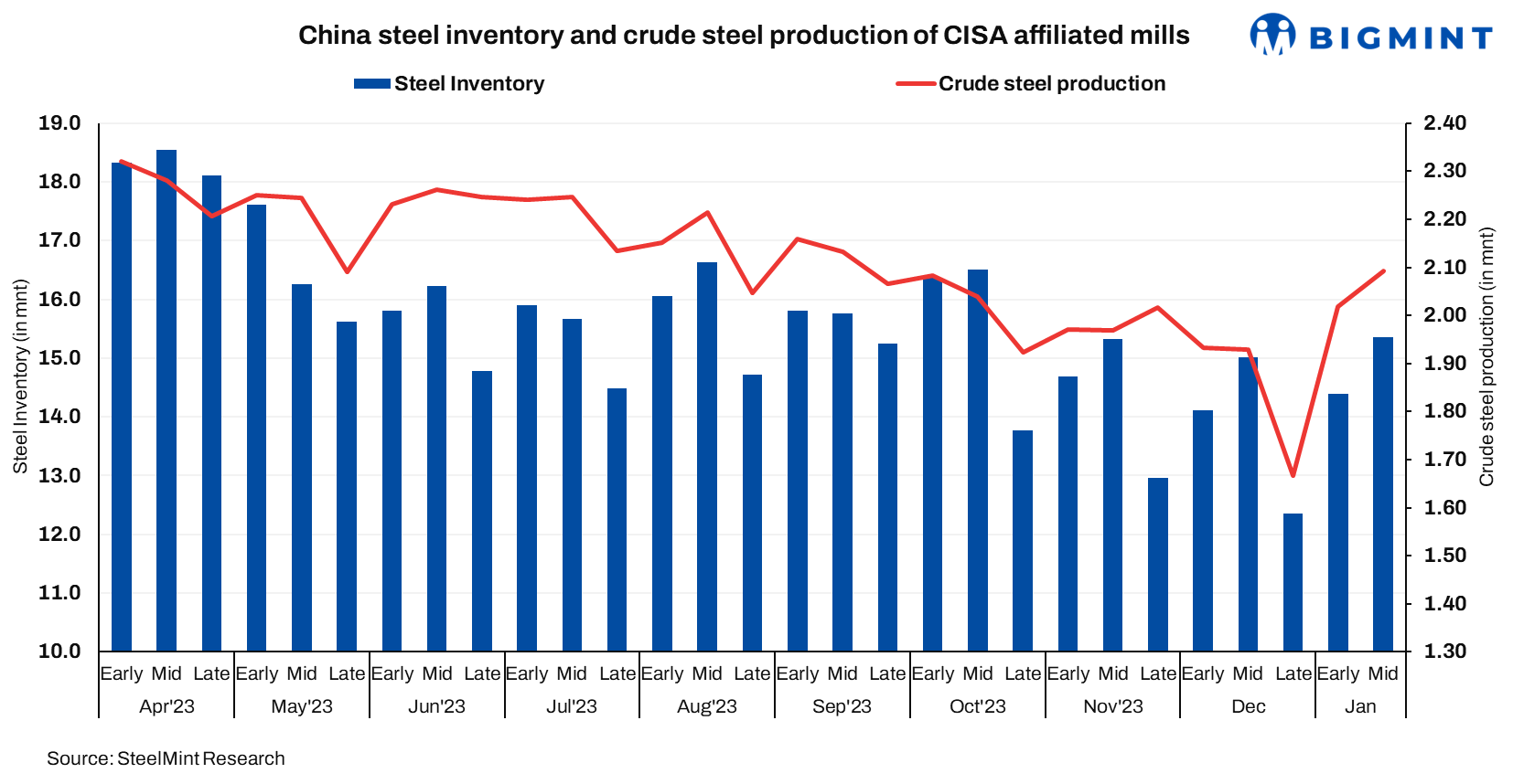 افزایش تولید روزانه فولاد خام با وجود کاهش تقاضا