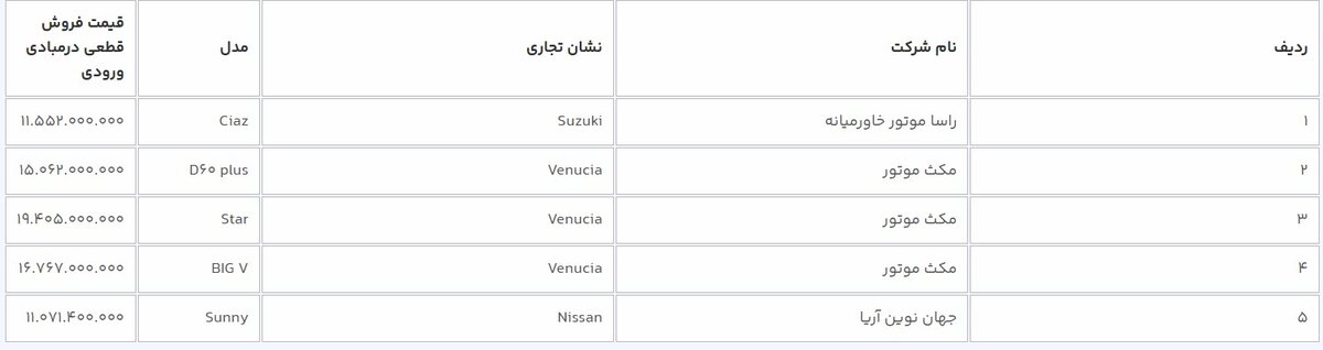 عرضه ۹ خودروی وارداتی در سامانه یکپارچه از امروز