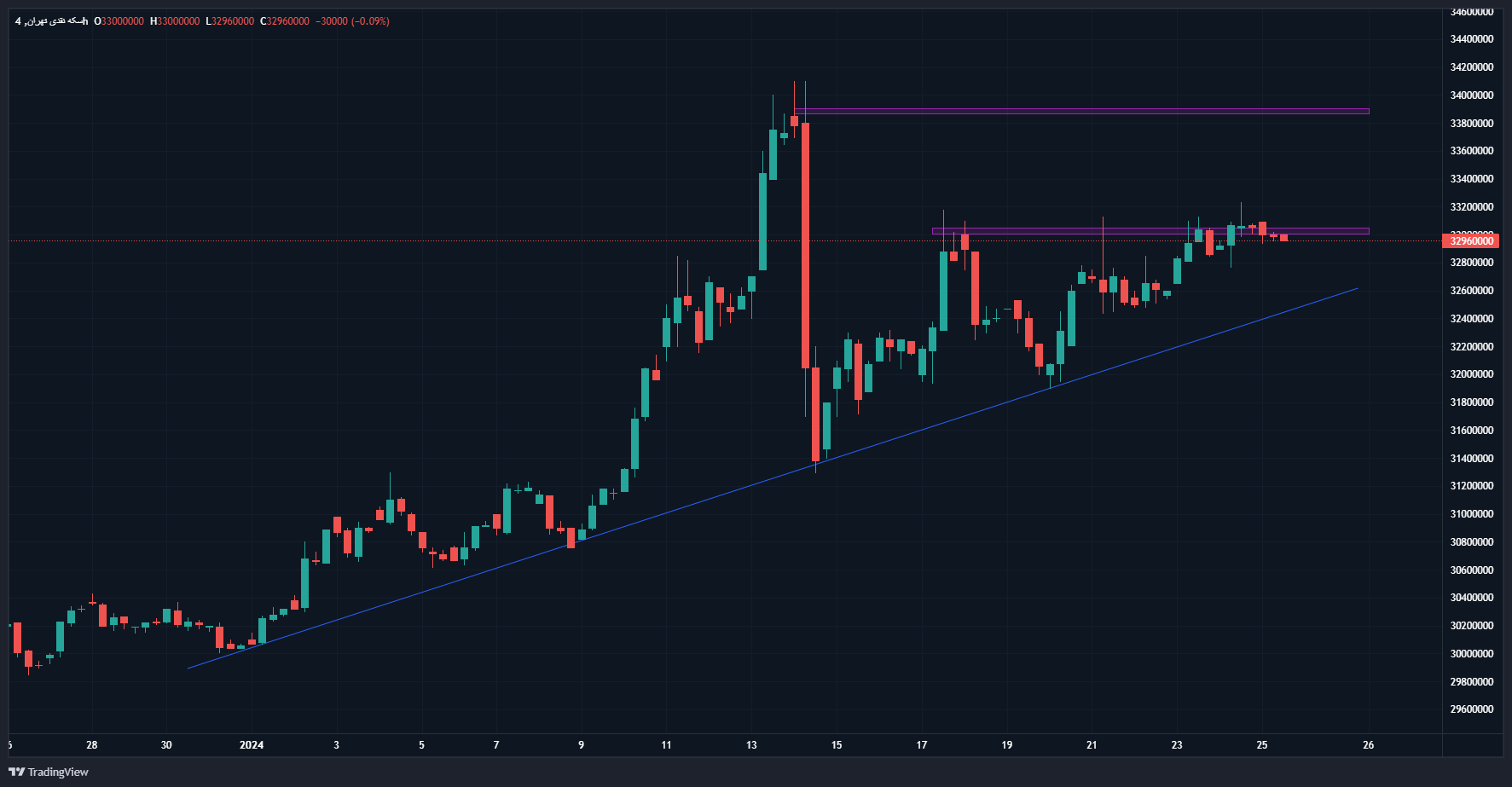 صعود دنبالهدار قیمتها در بازار سکه و طلا