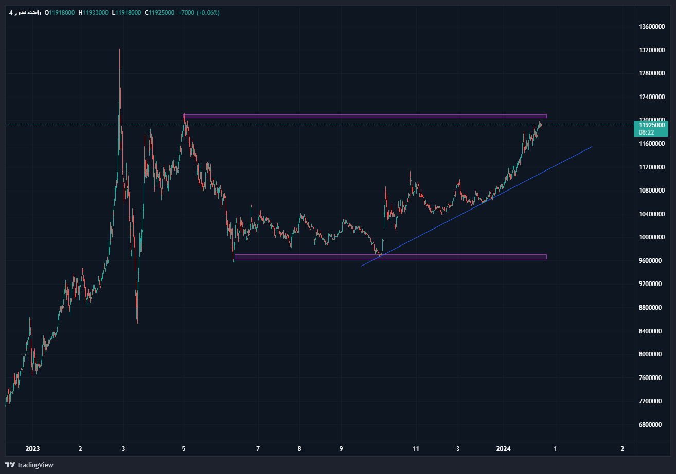 صعود دنبالهدار قیمتها در بازار سکه و طلا