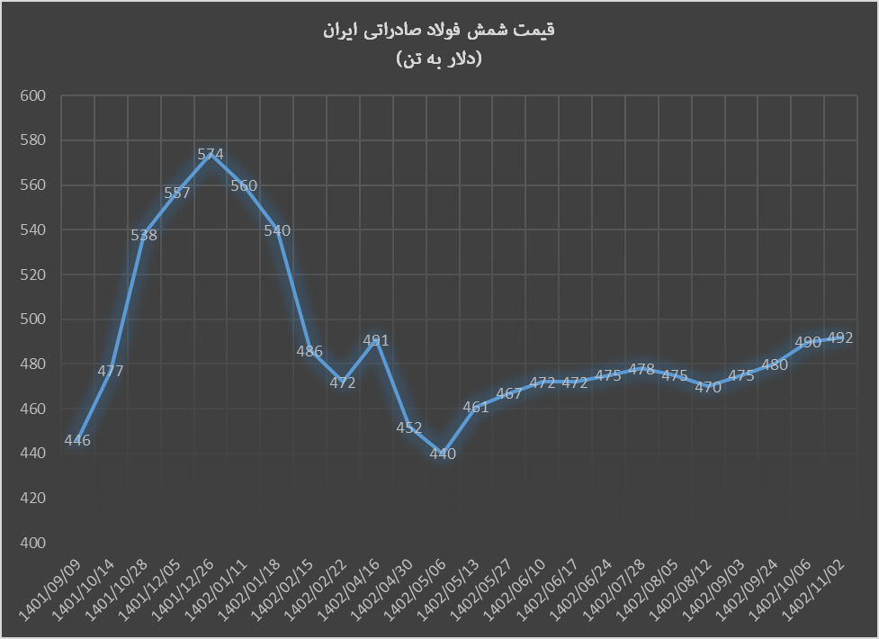 شمش فولاد صادراتی ایران با قیمت ۴۹۲ دلار معامله شد