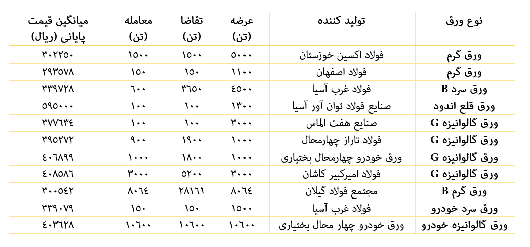 تقاضا ۲۸ هزار تنی ورق فولاد گیلان در هفته کمتقاضای ورق فولادی
