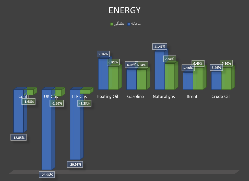 صعود نفت برنت، نزول گاز اروپا