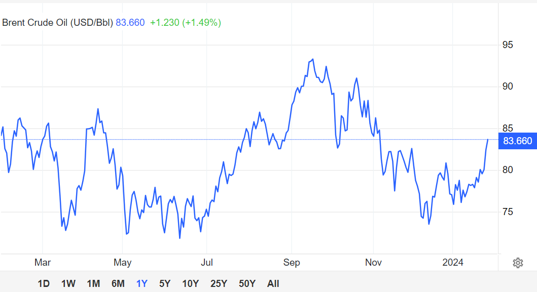 صعود نفت برنت، نزول گاز اروپا