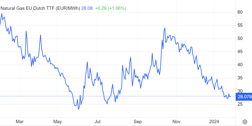 صعود نفت برنت، نزول گاز اروپا