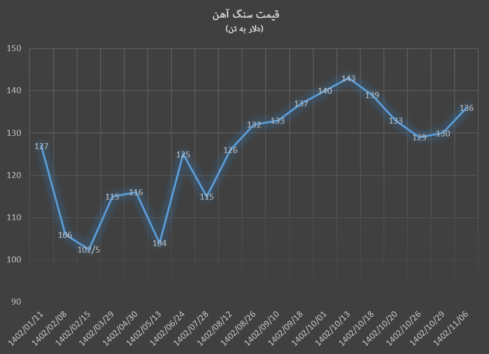 جهش ۴.۶ درصدی قیمت سنگآهن با دوپینگ بانکمرکزی چین
