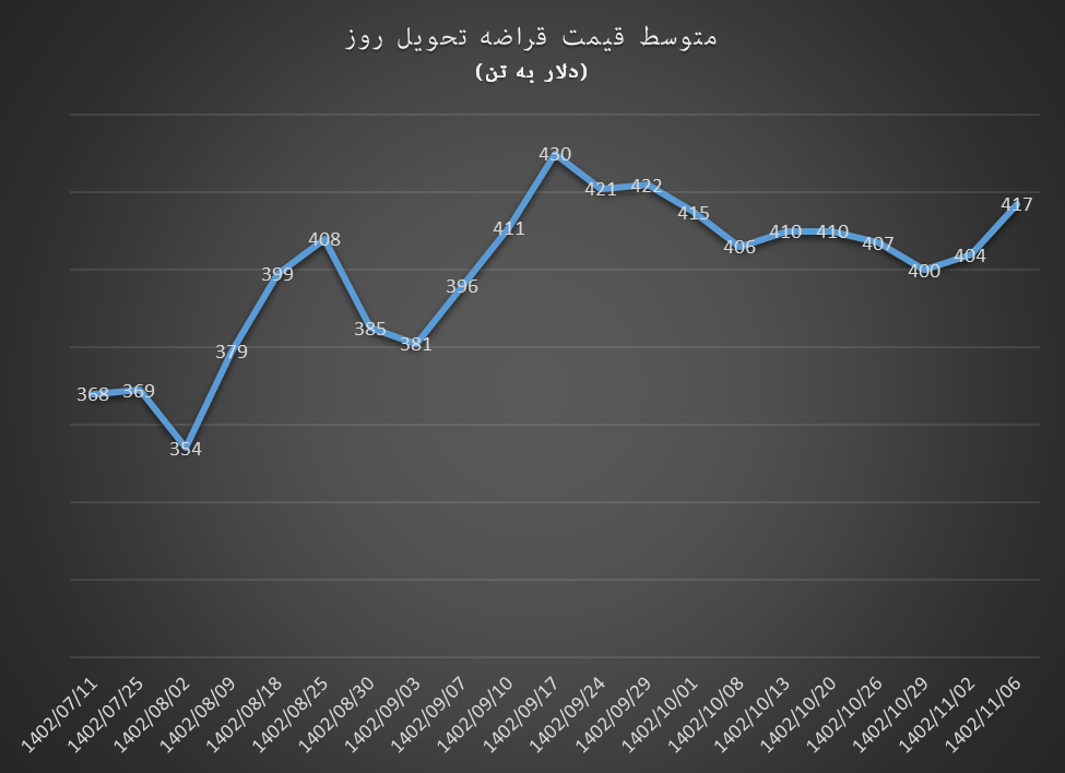 عقب نشینی ورق گرم در روزهای پرتقاضا میلگرد