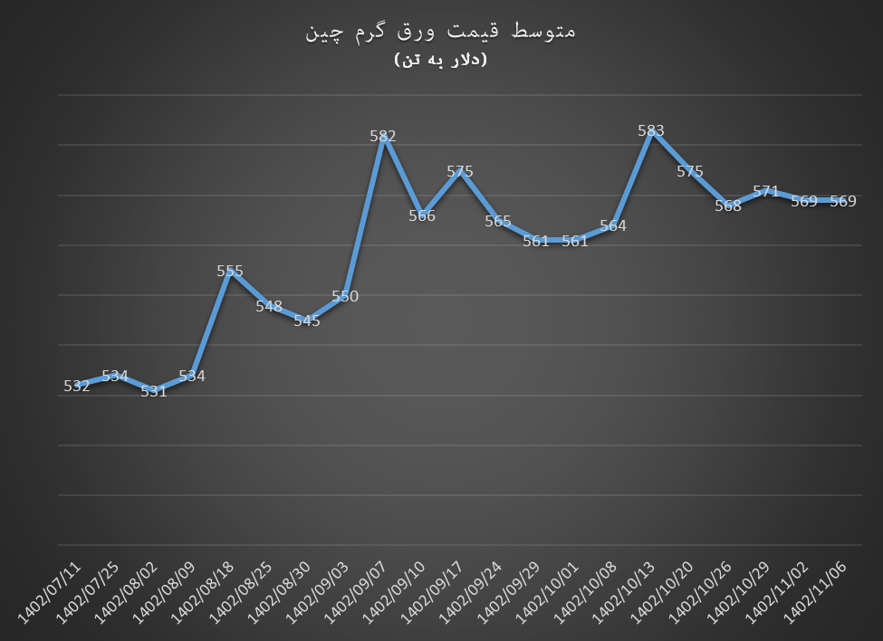 عقب نشینی ورق گرم در روزهای پرتقاضا میلگرد