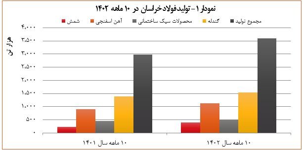 شرکت مجتمع فولاد خراسان قطب توسعه پایدار تولید فولاد در شرق ایران