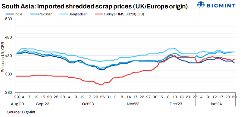 کاهش تمایل خرید به قراضه در جنوب آسیا