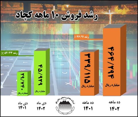 رشد ۳۷ درصدی فروش ۱۰ ماهه امسال چادرملو در مقایسه با مدت مشابه سال گذشته کچاد