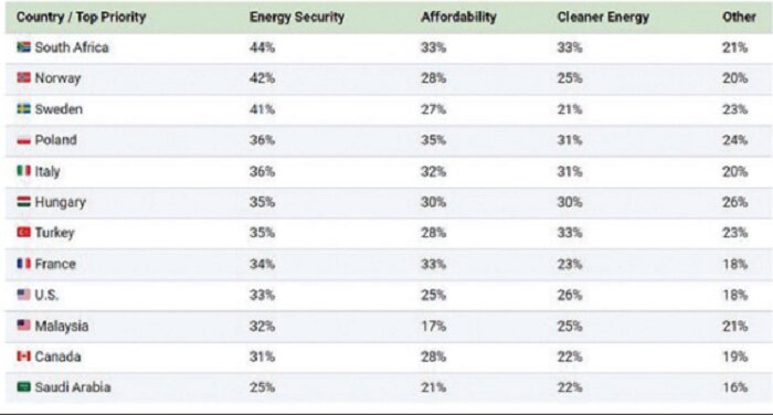 اولویت‌بندی فاکتورهای انرژی در کشورهای مختلف