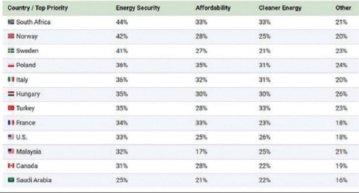 اولویتبندی فاکتورهای انرژی در کشورهای مختلف