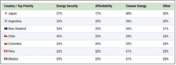 اولویت‌بندی فاکتورهای انرژی در کشورهای مختلف