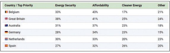 اولویتبندی فاکتورهای انرژی در کشورهای مختلف