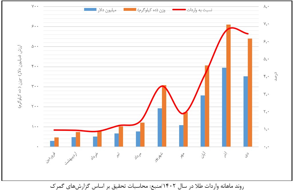 افزایش واردات شمش طلا / حراج در مرکز مبادله با چه قیمتی؟