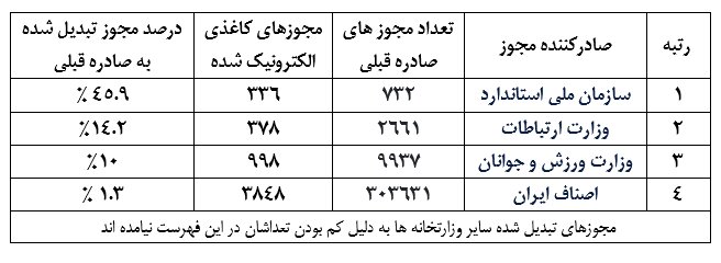 سازمان استاندارد صدرنشین حذف مجوزهای کاغذی شد