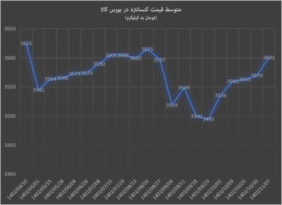 افزایش قیمت کنسانتره و گندله در هفته دوم بهمن