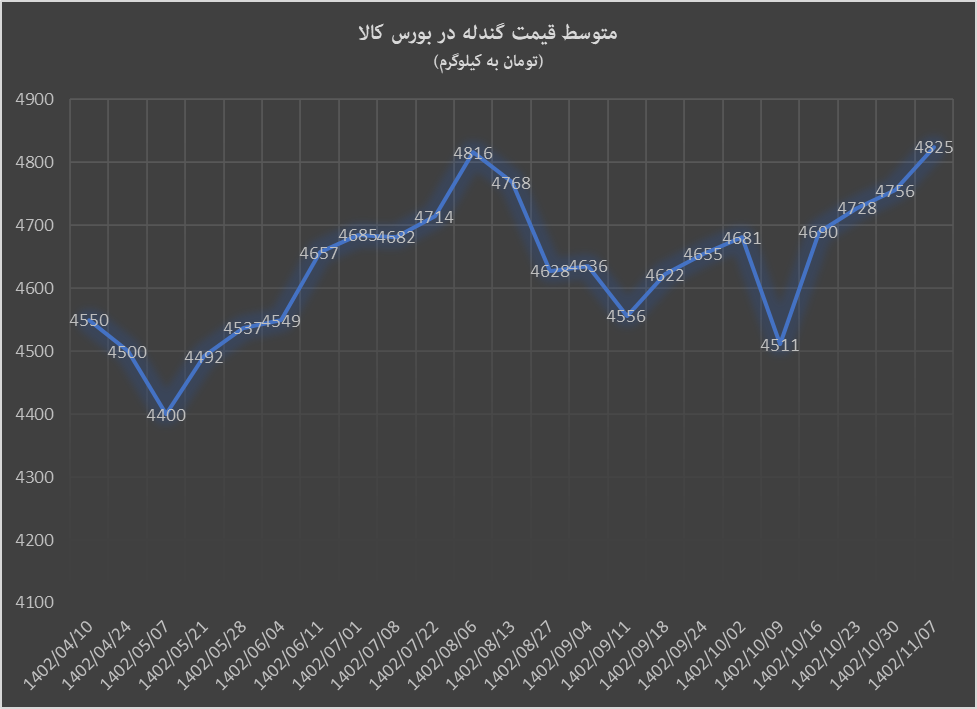 افزایش قیمت کنسانتره و گندله در هفته دوم بهمن