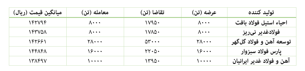 صعود قیمت آهن اسفنجی به کانال ۱۴ هزار تومان