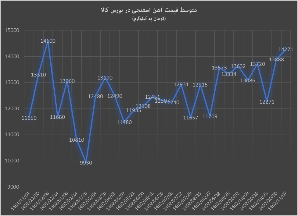 صعود قیمت آهن اسفنجی به کانال ۱۴ هزار تومان
