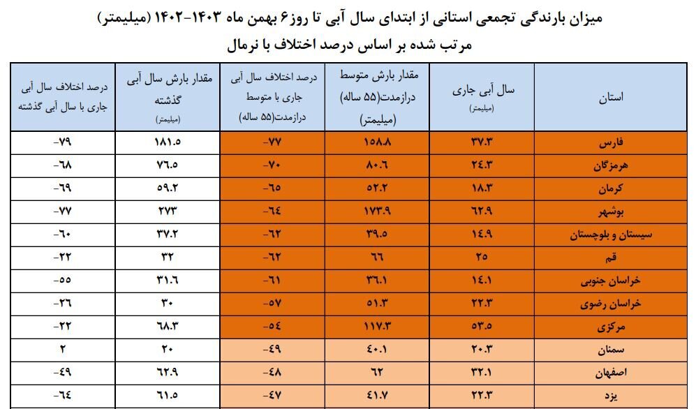 کاهش ۴۳ درصدی بارش‌ها در ایران