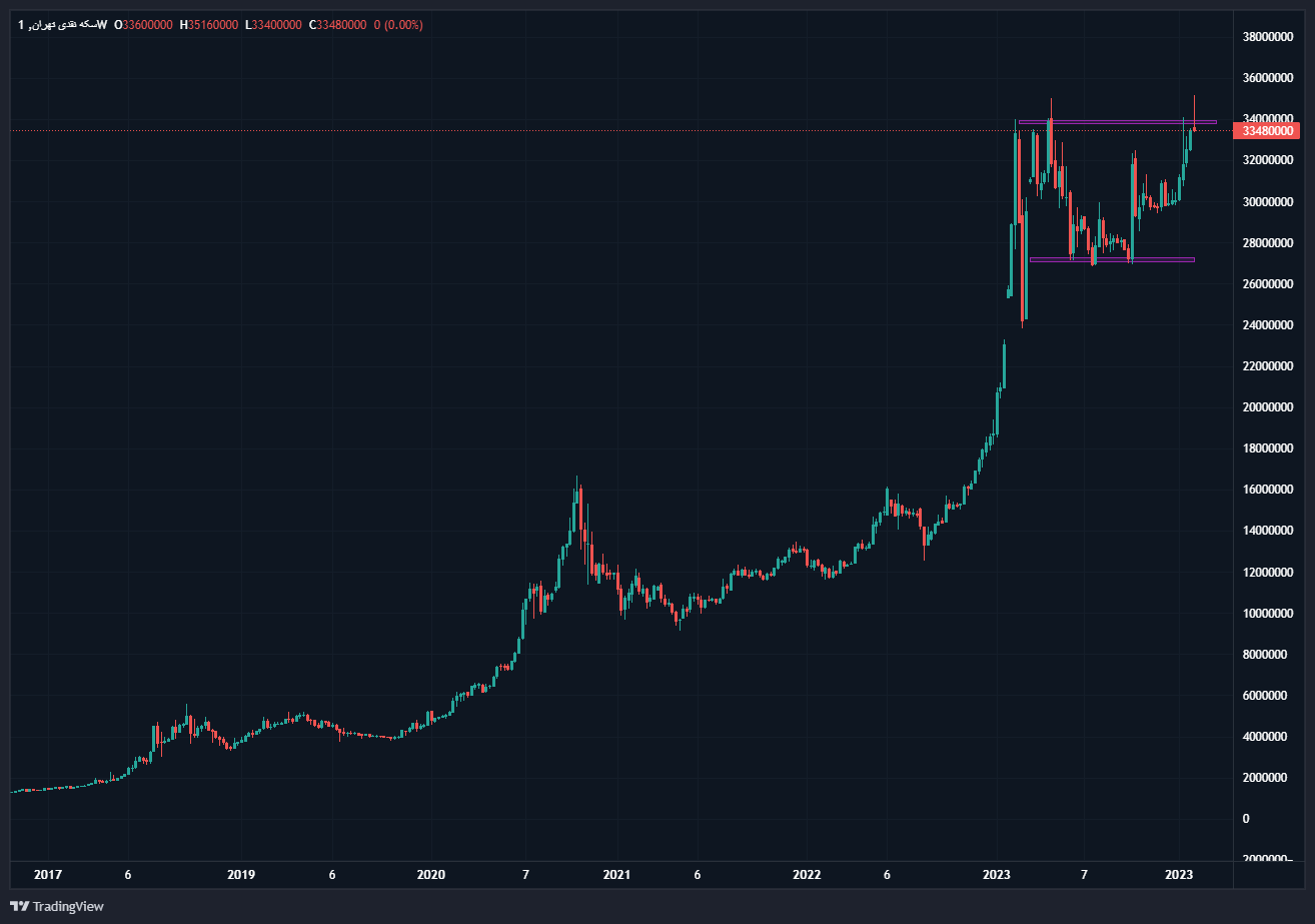 بازار سکه و طلا در سودای سقفشکنی قیمتها