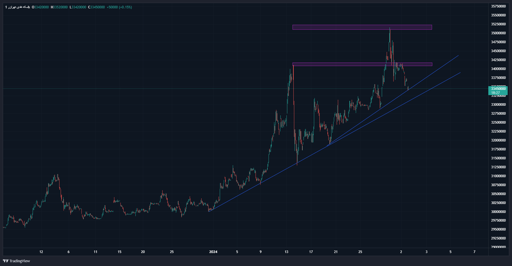 بازار سکه و طلا در سودای سقفشکنی قیمتها