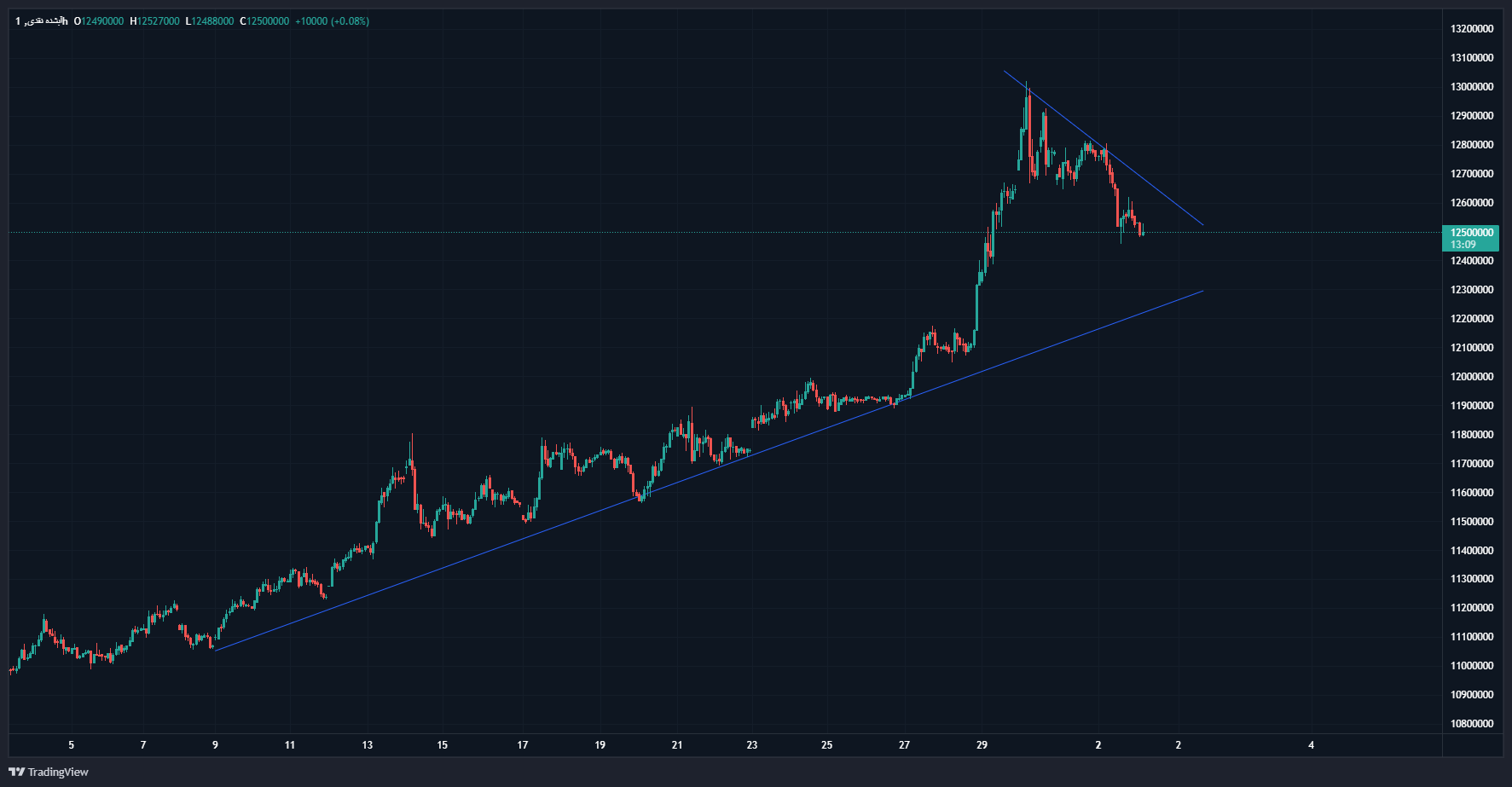 بازار سکه و طلا در سودای سقفشکنی قیمتها
