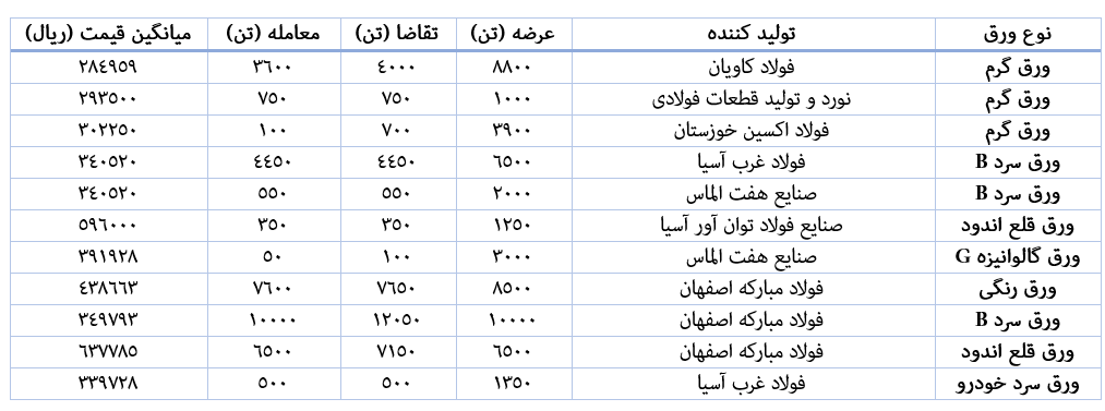 فروش ۶۵ درصد از ورقهای فولادی در هفته دوم بهمن