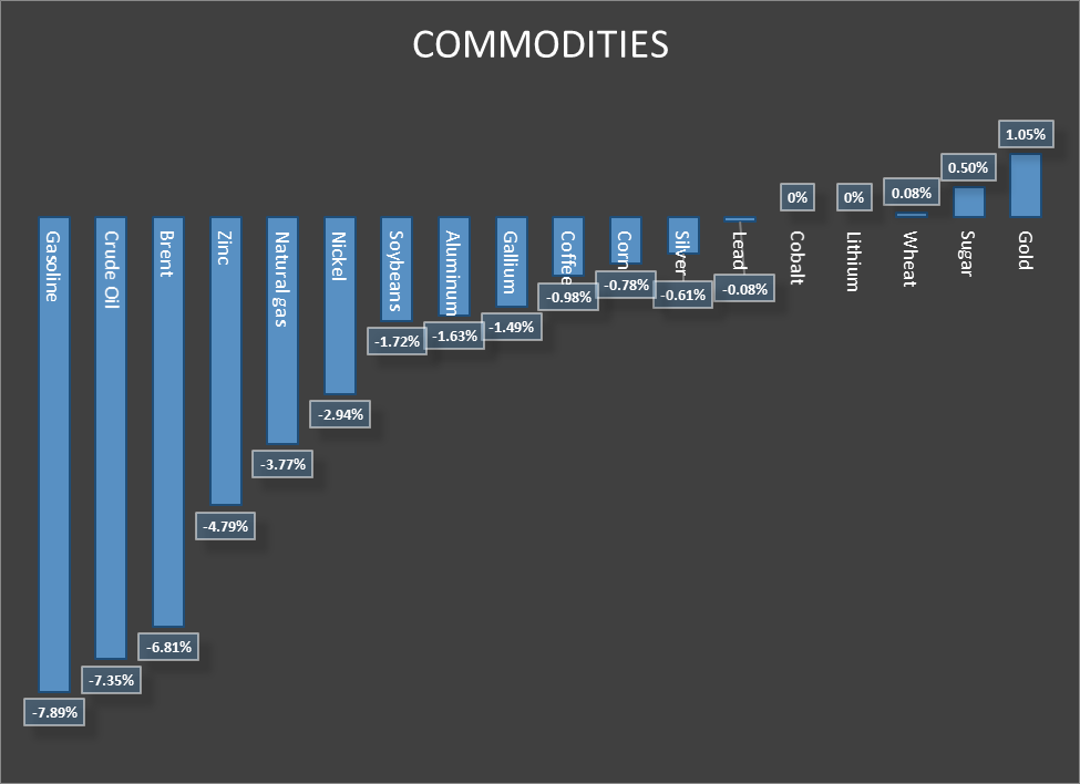 هفته ریزشی کامودیتیها با پرچمداری انرژی