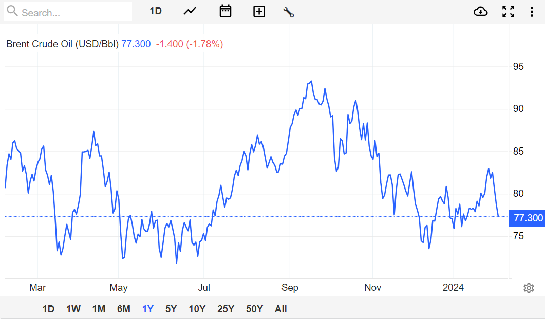 هفته ریزشی کامودیتیها با پرچمداری انرژی