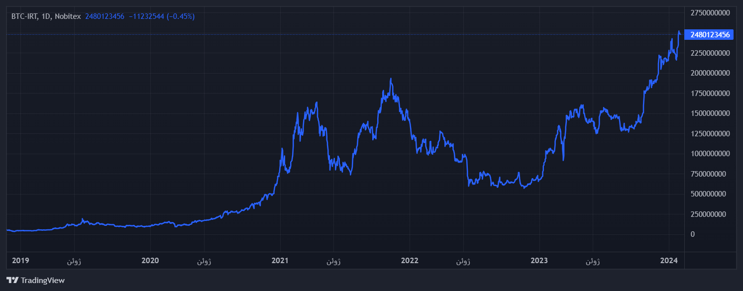 هر عدد بیتکوین، شاید ۵ میلیارد تومان!