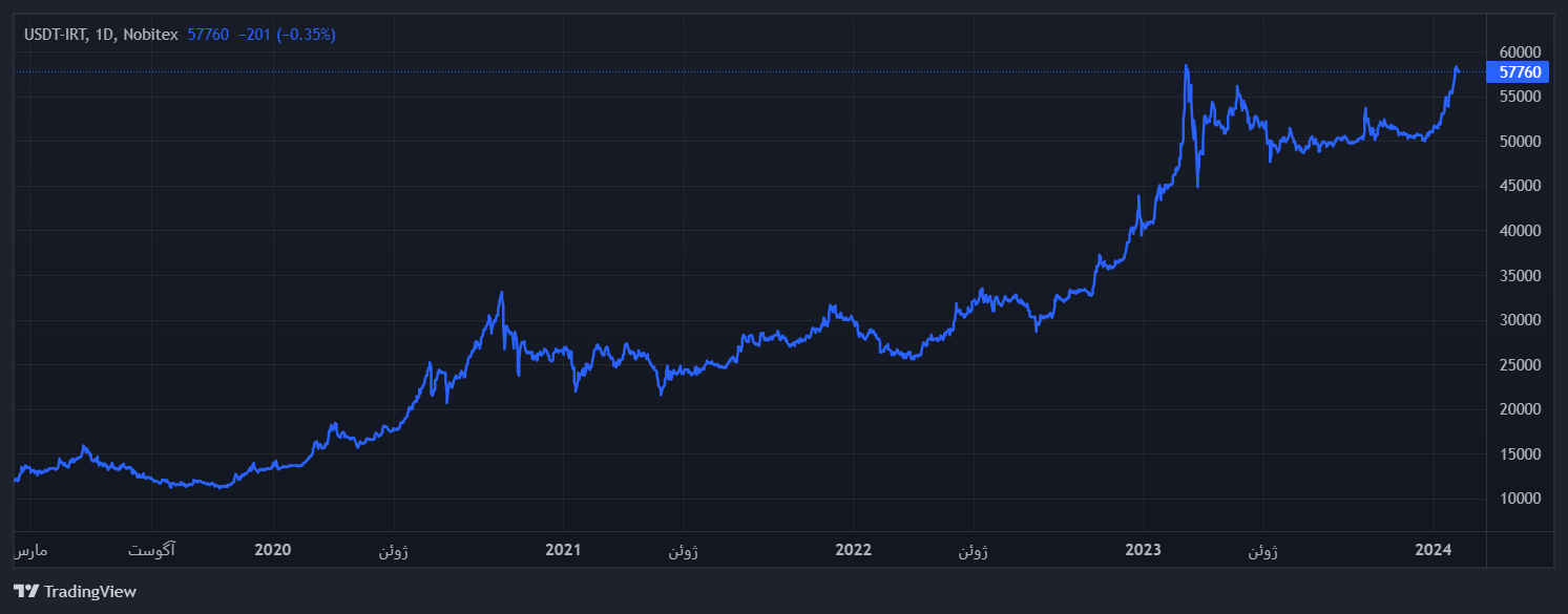 هر عدد بیتکوین، شاید ۵ میلیارد تومان!