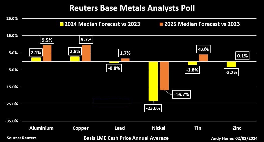چشمانداز نزولی برای روی و نیکل