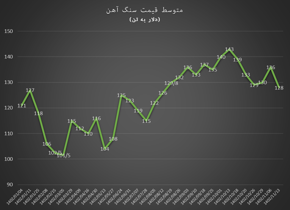 سقوط سنگآهن با احتمال کاهش قیمت مسکن
