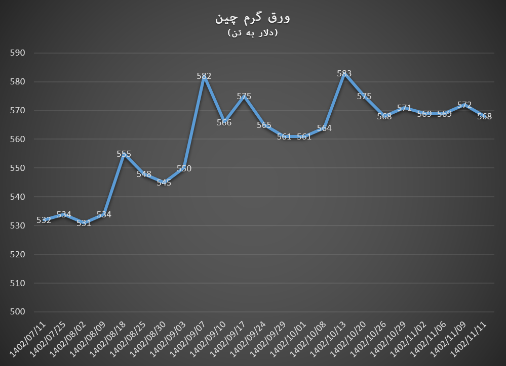 رکود در بازار جهانی ورقهای فولادی