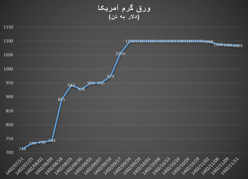 رکود در بازار جهانی ورقهای فولادی