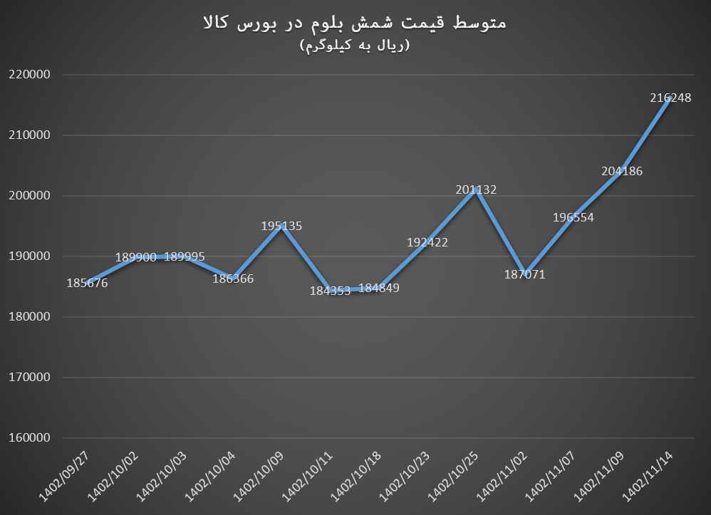 خوشاقبالی زمستانی برای مثلث شمش فولاد، شمش بلوم و تختال C
