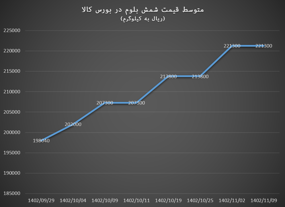 خوشاقبالی زمستانی برای مثلث شمش فولاد، شمش بلوم و تختال C