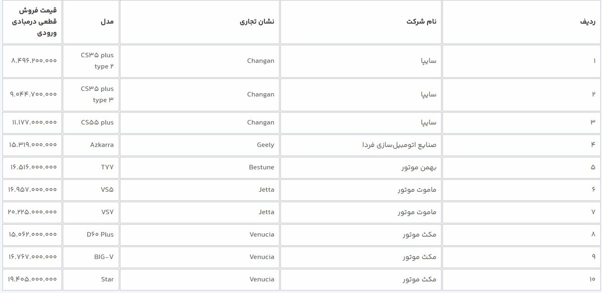 آغاز فروش خودروهای وارداتی به متقاضیان جدید