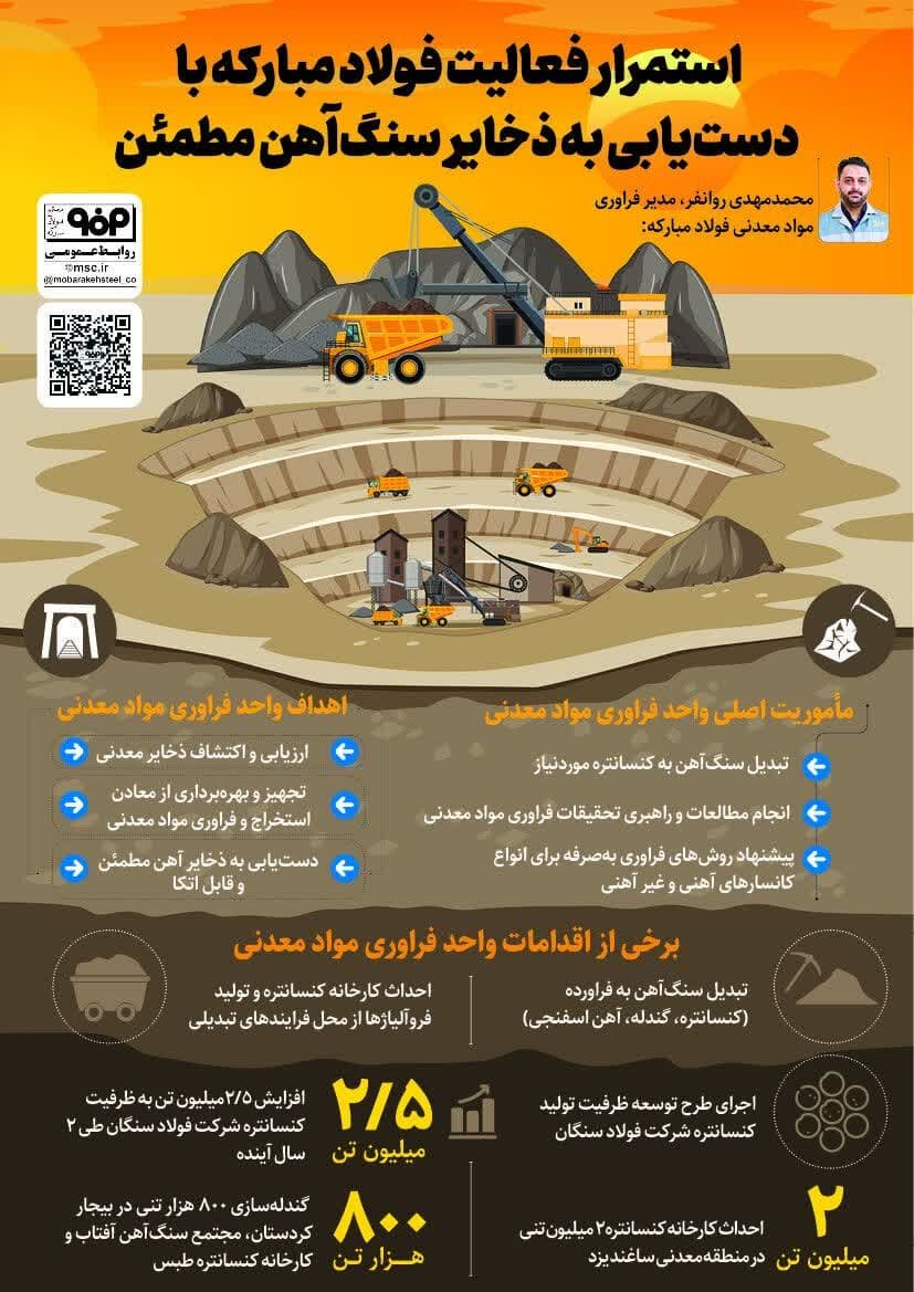 استمرار فعالیت فولاد مبارکه با دستیابی به ذخایر سنگ آهن مطمئن