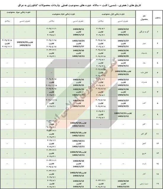 لیست ممنوعیت واردات فصلی محصولات کشاورزی به عراق اعلام شد